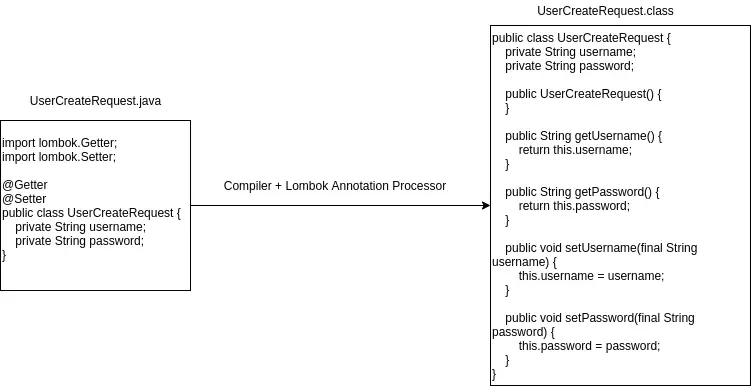 How Lombok Annotation Processor change the code on compile time.
