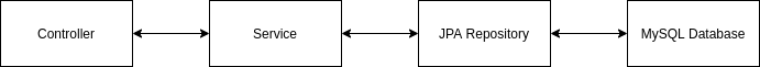 Base architecture inside Spring Boot REST API with MySQL