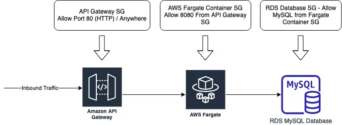 Security Group setup for AWS ECS fargate deployment 