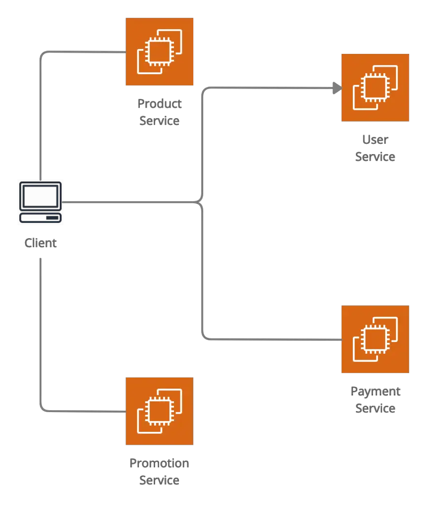 Microservices Communication as direct client to service