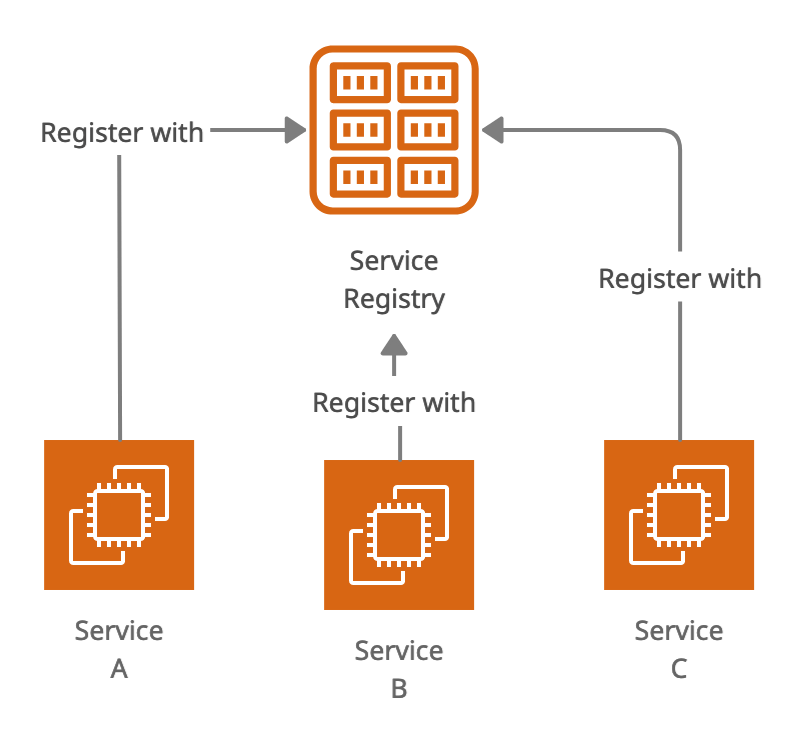 Service Registry in Microservices Architecture